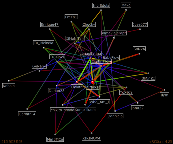 #Tu_Flow_Chat relation map generated by mIRCStats v1.25