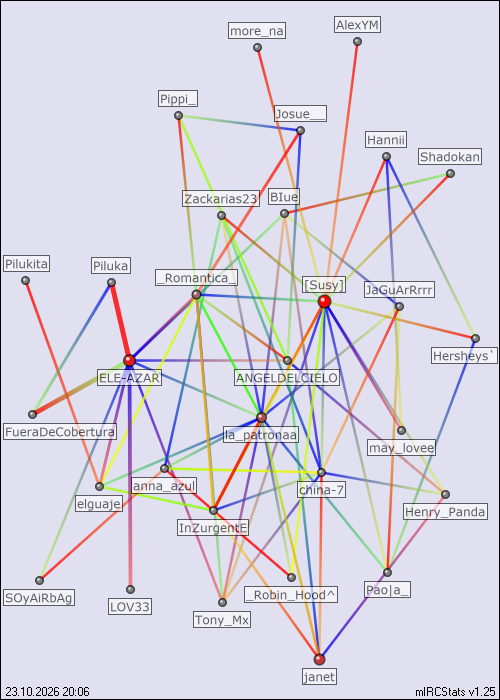 #radiodulceamor relation map generated by mIRCStats v1.25